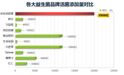 中国最新益生菌品牌排行榜！第一名最突出！