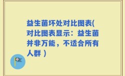 益生菌坏处对比图表(对比图表显示：益生菌并非万能，不适合所有人群 )