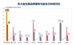 益生菌什么样的好？看看包装上这么多内容！